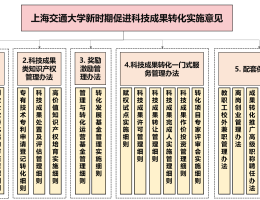 2022版上海交通大学科技成果转化政策体系文件正式发布