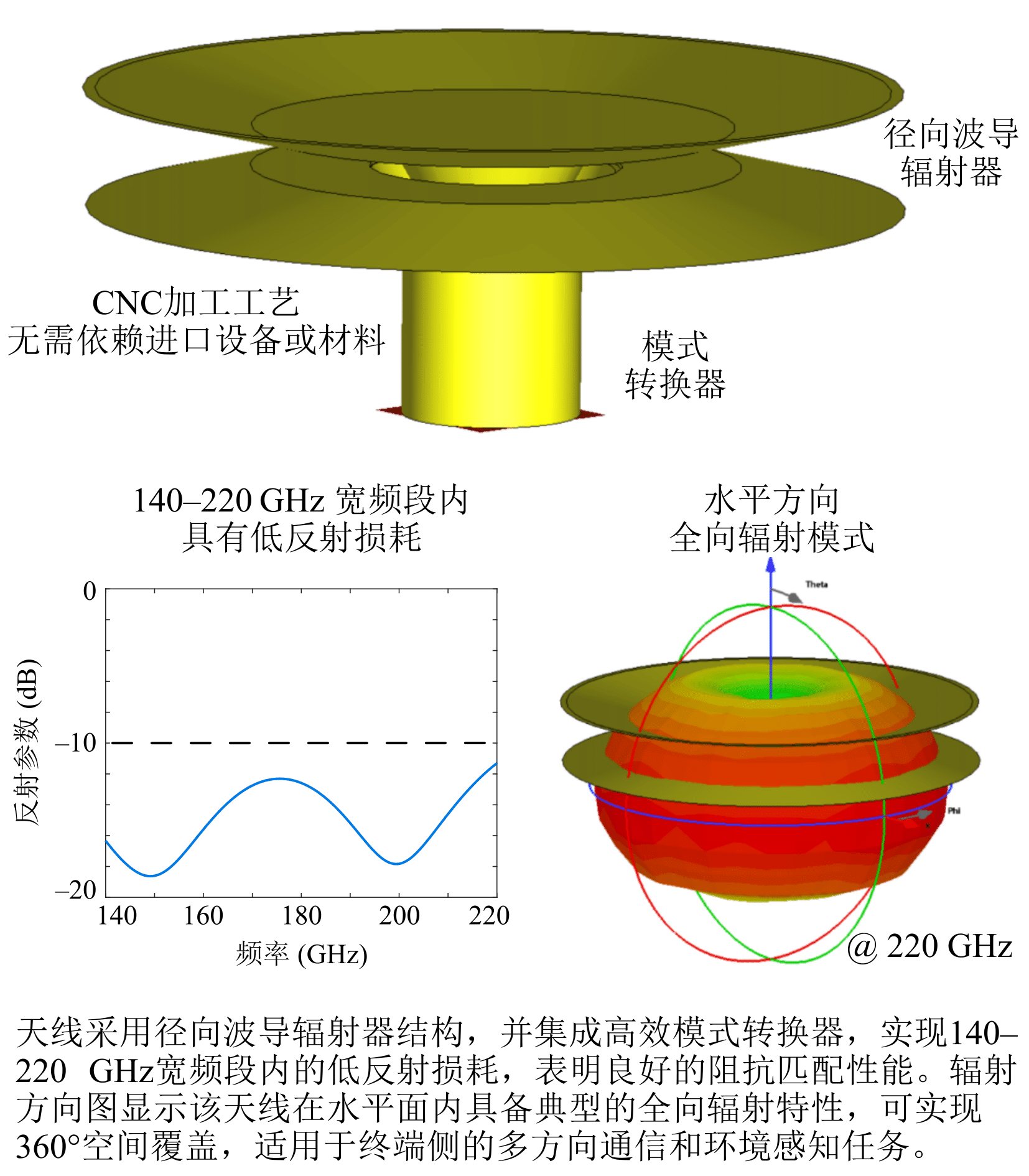 成果：太赫兹全向天线-上海交大科研合作平台